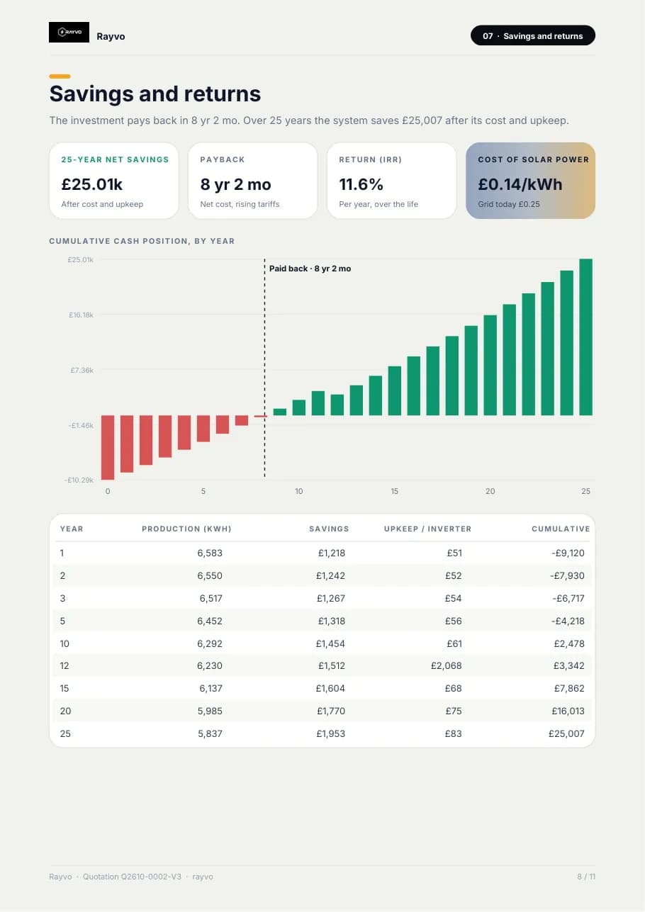 Proposal page: 25-year savings, payback and cash position of a rooftop solar system